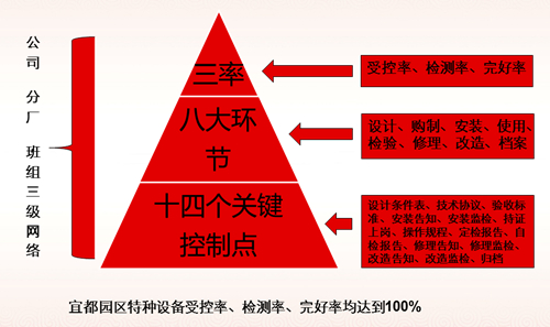 宜都園區(qū)特種設(shè)備管理經(jīng)驗(yàn)分享(圖1)