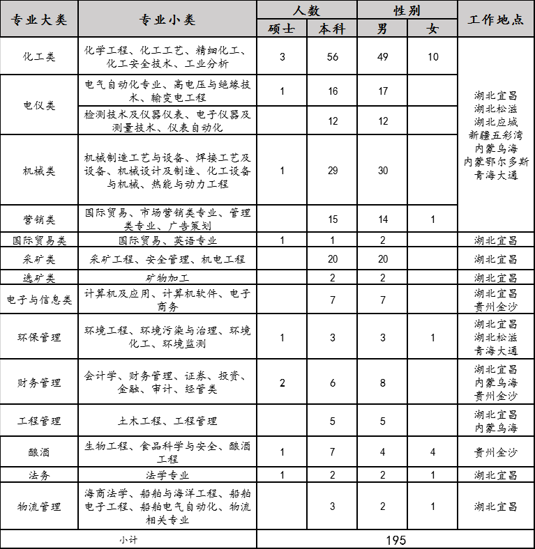 2020年宜化集團校園招聘簡章來了，你還在等什么？(圖1)