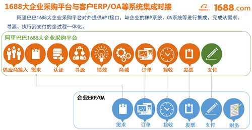 大企業(yè)采購平臺正式啟動，阿里巴巴助宜化數(shù)字化轉(zhuǎn)型升級(圖2)